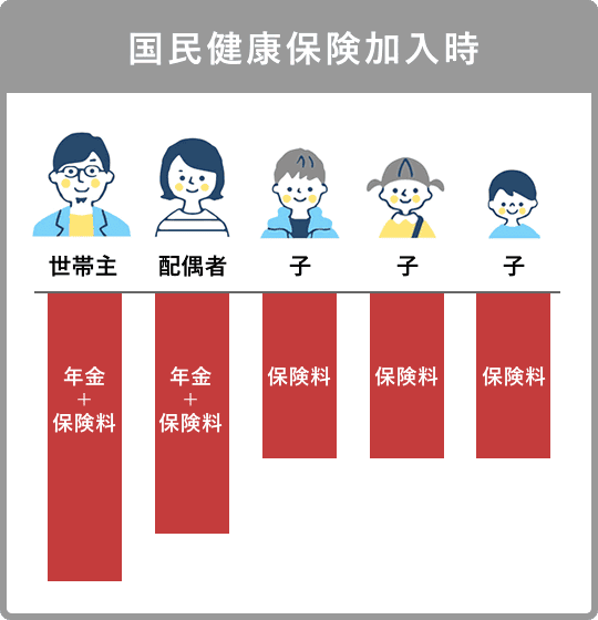 国民健康保険加入時