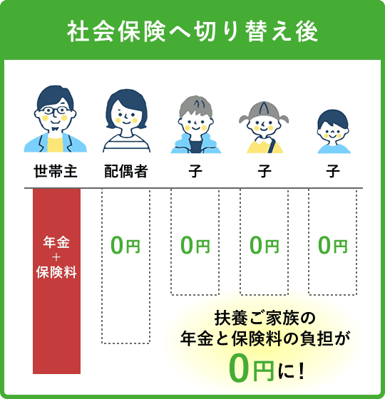 社会保険へ切り替え後