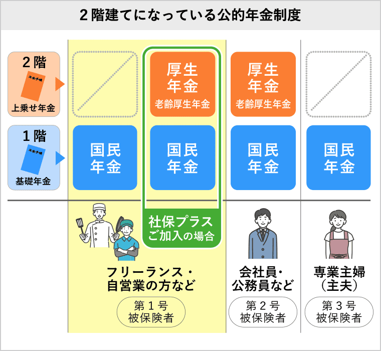 2階建てになっている公的年金制度