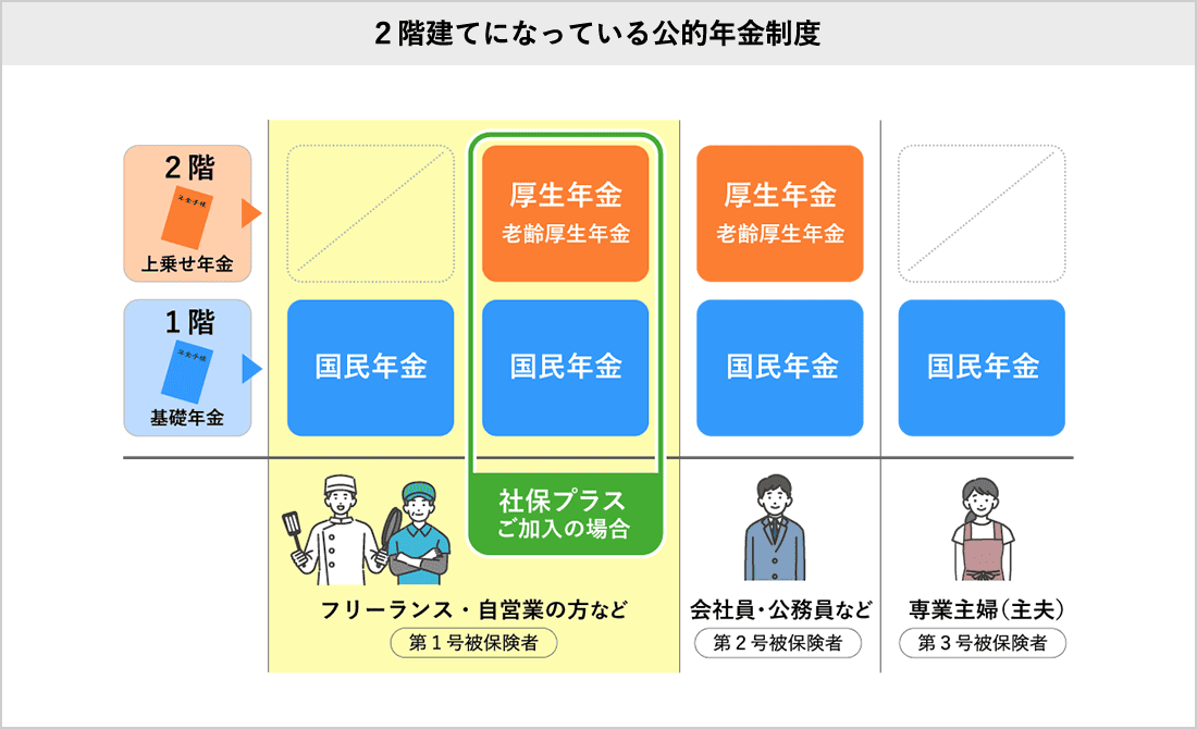 2階建てになっている公的年金制度